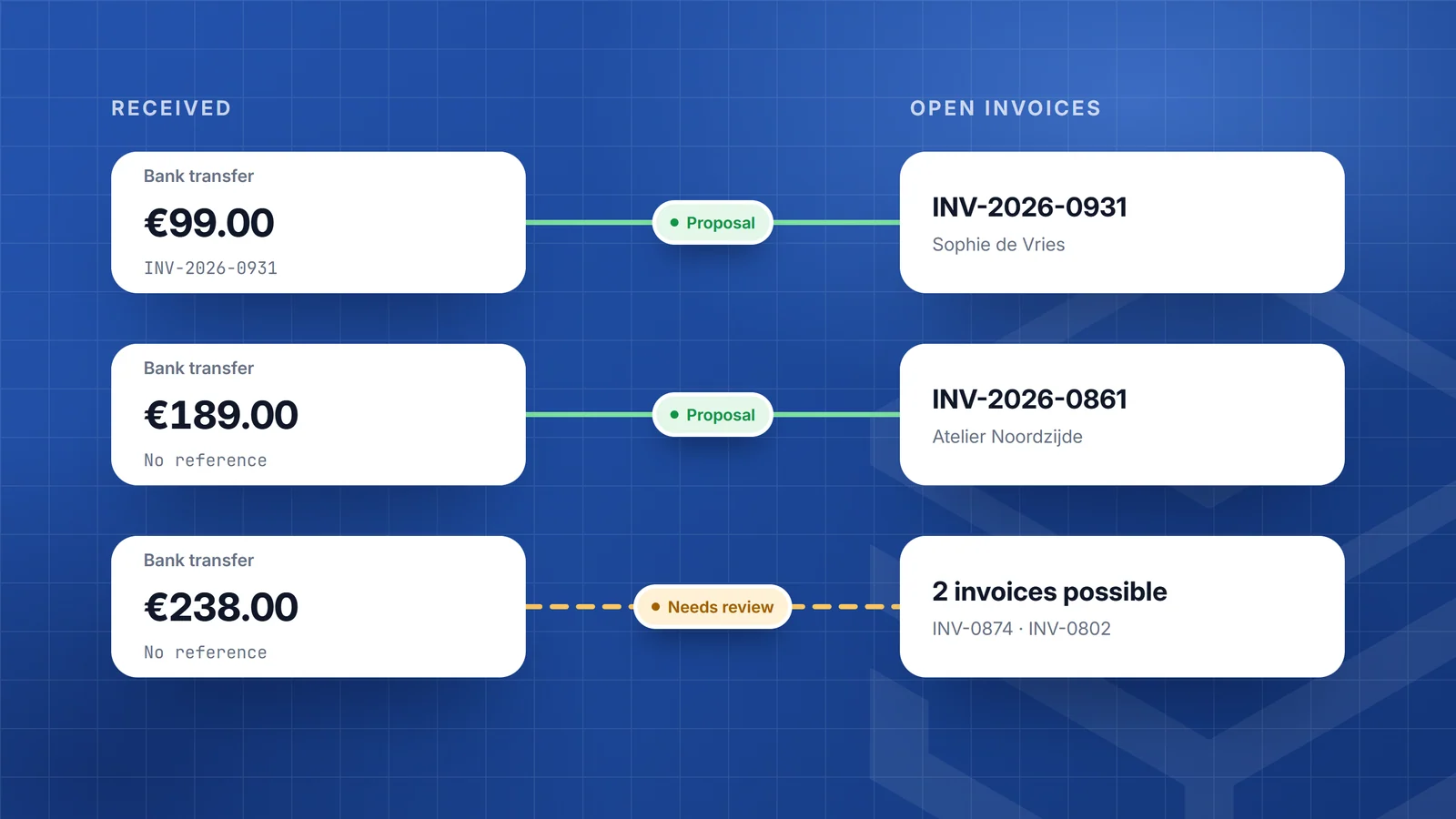 Illustration of received bank payments connected by lines to invoices, with Proposal and Needs review badges, in TSC blue with fictional data