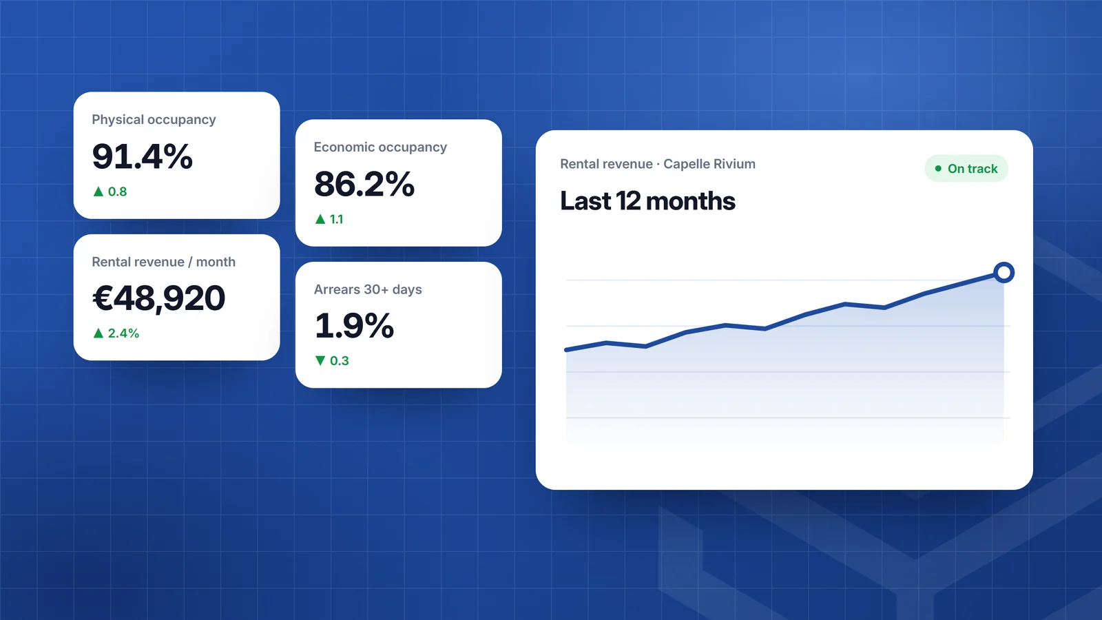 Blue dashboard with KPI tiles for occupancy, economic occupancy, MRR and arrears above a line chart showing the trend, with fictional data