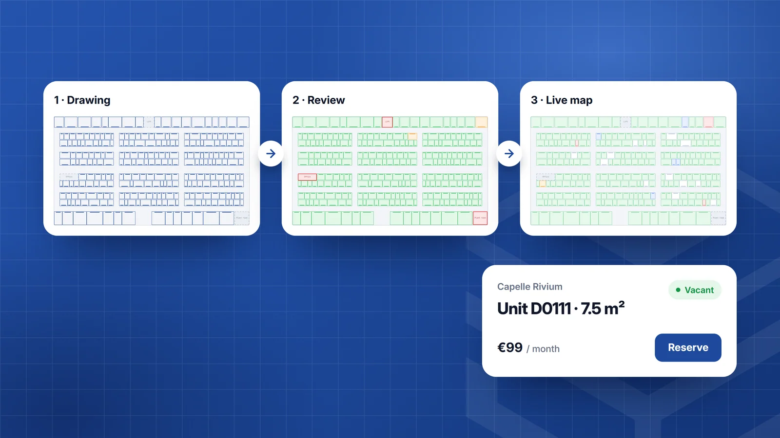 Three cards in a row connected by arrows: 1 Drawing as a line drawing, 2 Review in review colours and 3 Live map in status colours, with a unit card reading 'Unit D0111 · 7.5 m² · €99 / month · Vacant' and a Reserve button, in TSC blue with fictional data