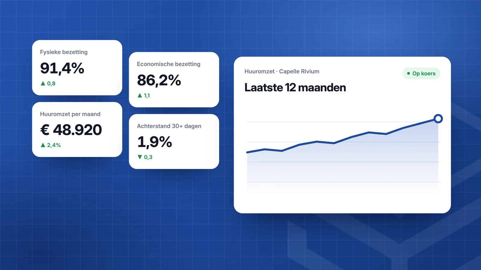 Dashboard in blauwe tinten met KPI-tegels voor bezetting, economische bezetting, MRR en achterstand boven een lijngrafiek van het verloop, met fictieve data